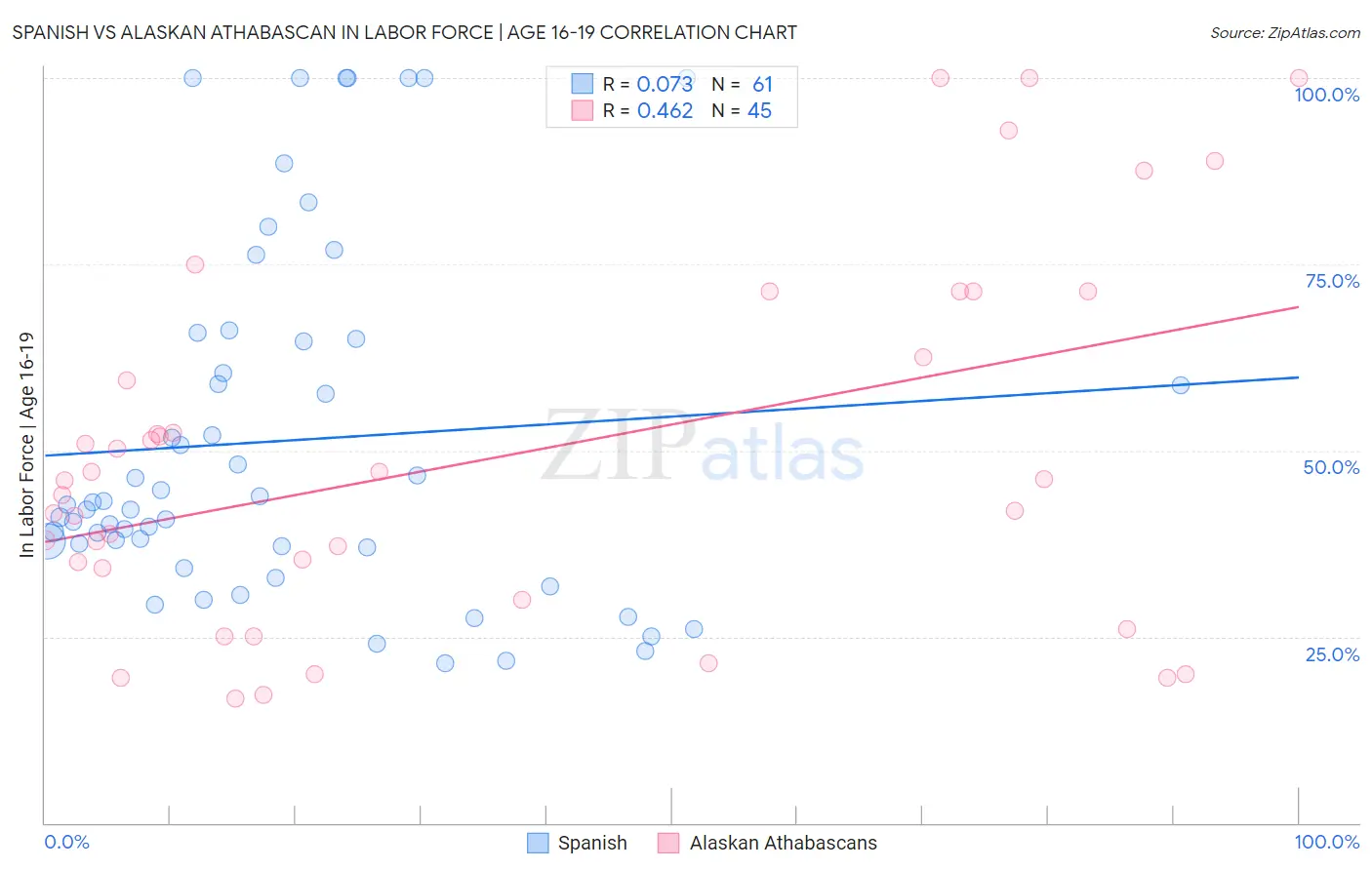 Spanish vs Alaskan Athabascan In Labor Force | Age 16-19