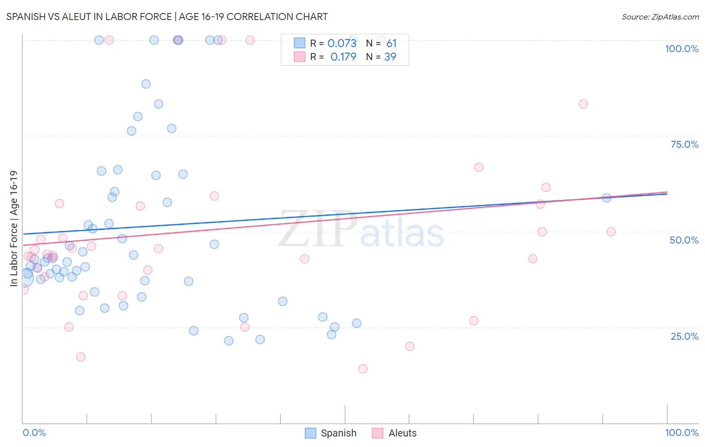 Spanish vs Aleut In Labor Force | Age 16-19