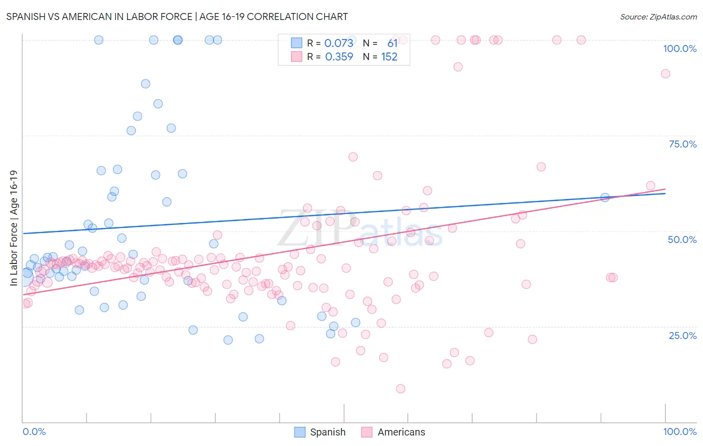 Spanish vs American In Labor Force | Age 16-19