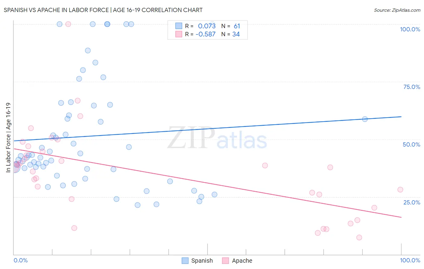 Spanish vs Apache In Labor Force | Age 16-19
