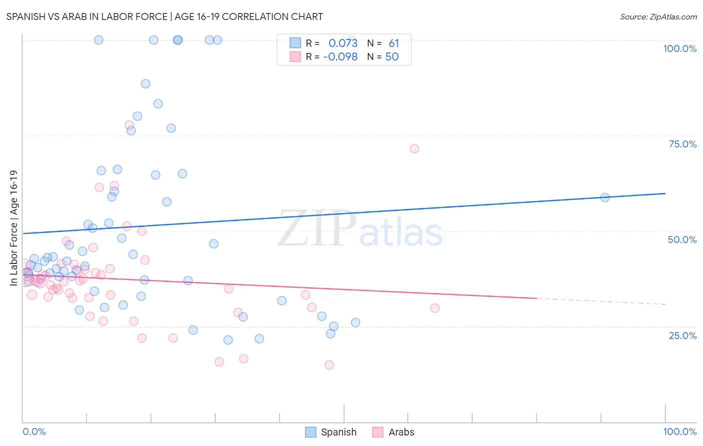 Spanish vs Arab In Labor Force | Age 16-19