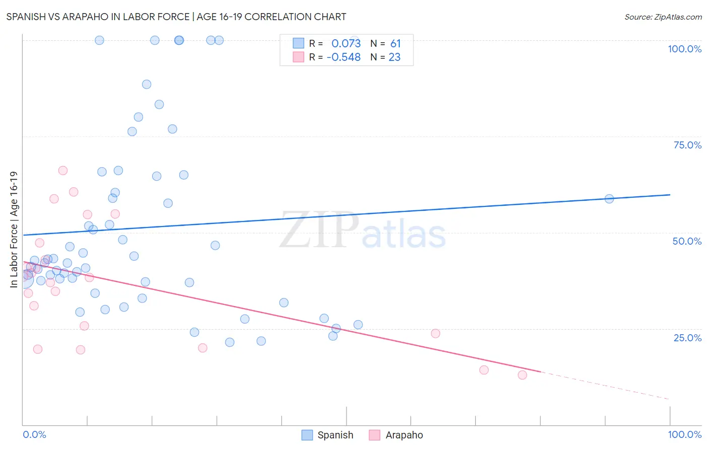 Spanish vs Arapaho In Labor Force | Age 16-19