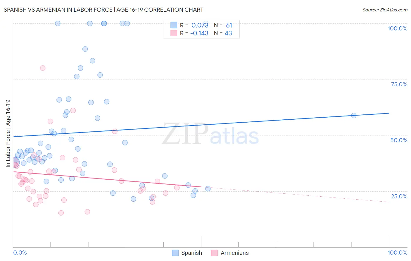 Spanish vs Armenian In Labor Force | Age 16-19