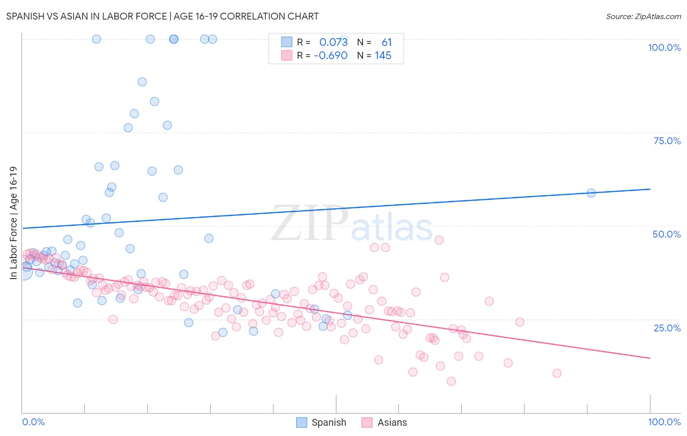 Spanish vs Asian In Labor Force | Age 16-19