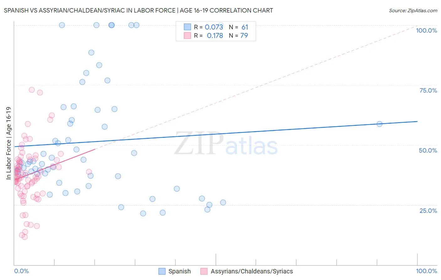 Spanish vs Assyrian/Chaldean/Syriac In Labor Force | Age 16-19