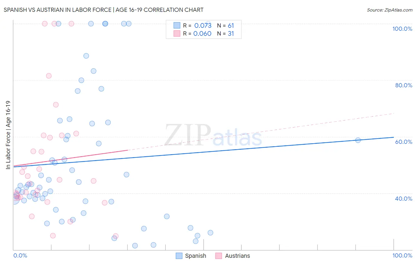 Spanish vs Austrian In Labor Force | Age 16-19