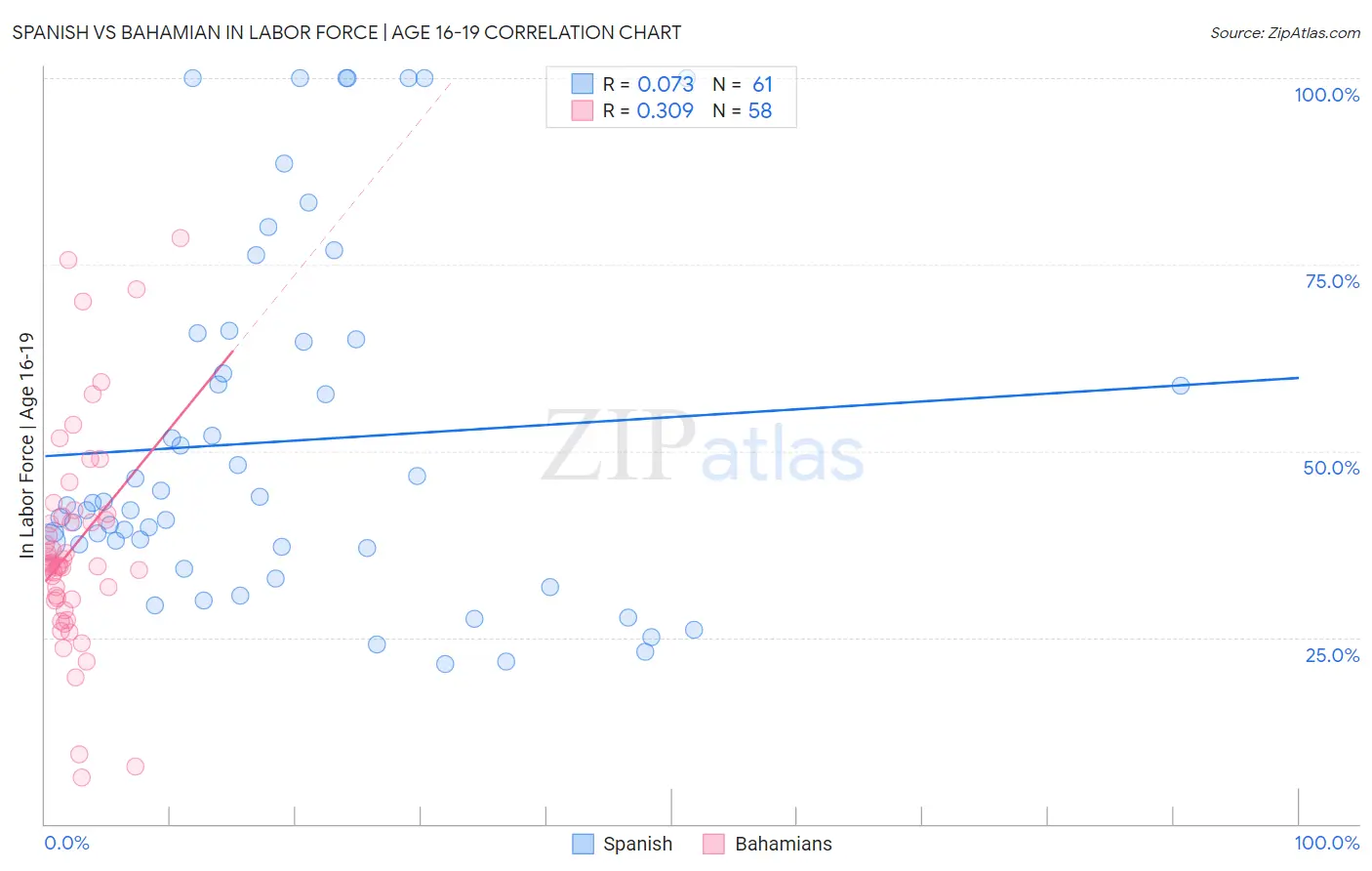 Spanish vs Bahamian In Labor Force | Age 16-19