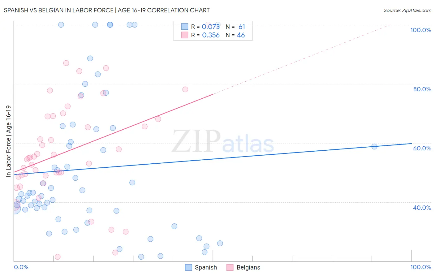 Spanish vs Belgian In Labor Force | Age 16-19
