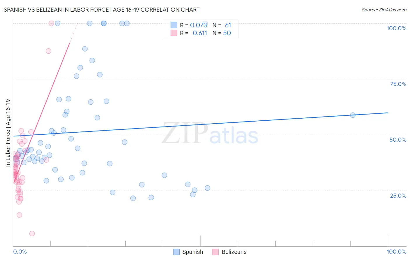 Spanish vs Belizean In Labor Force | Age 16-19