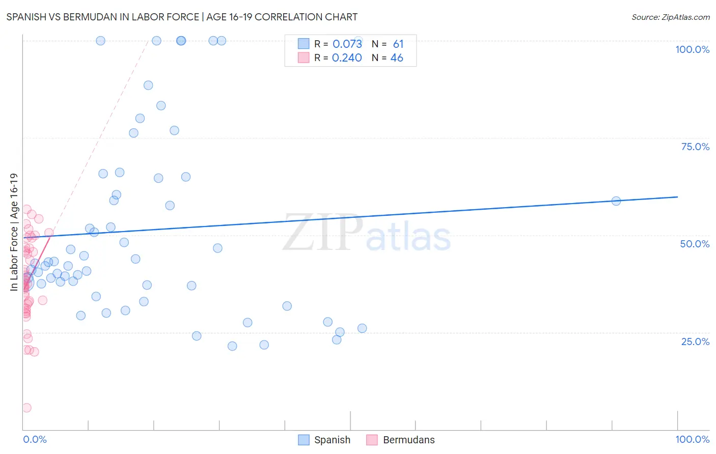 Spanish vs Bermudan In Labor Force | Age 16-19