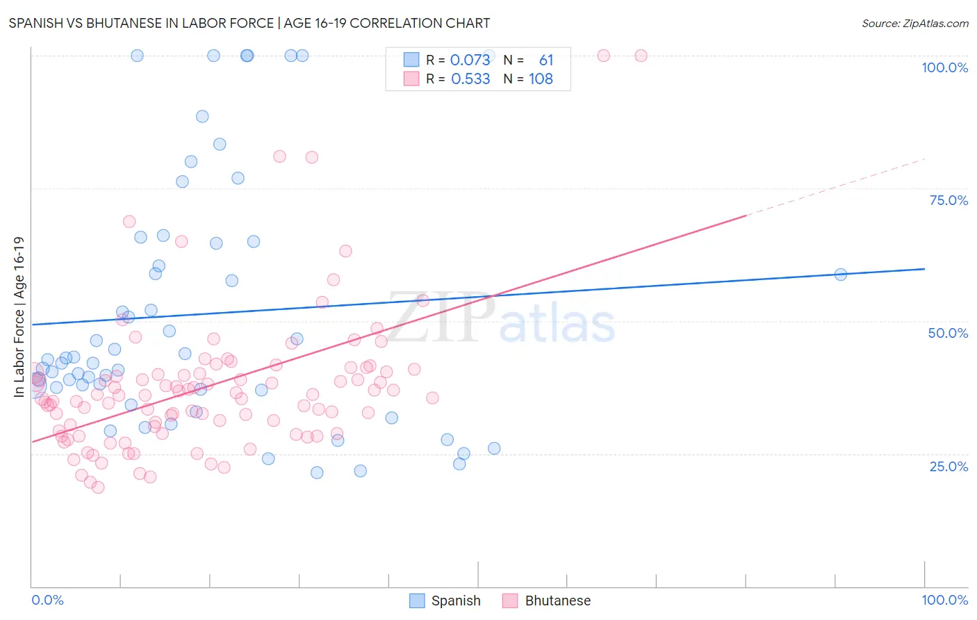 Spanish vs Bhutanese In Labor Force | Age 16-19