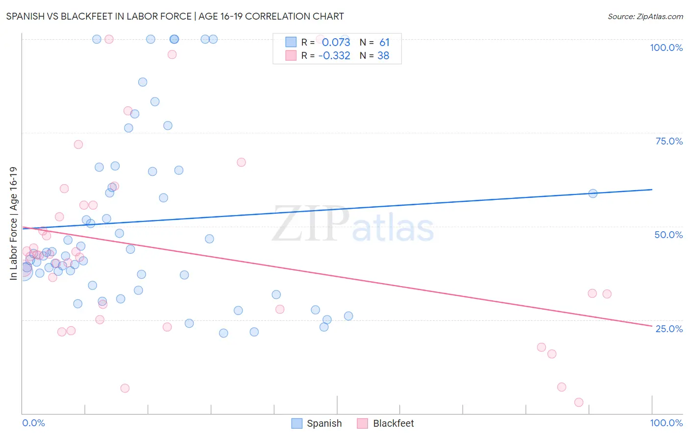 Spanish vs Blackfeet In Labor Force | Age 16-19