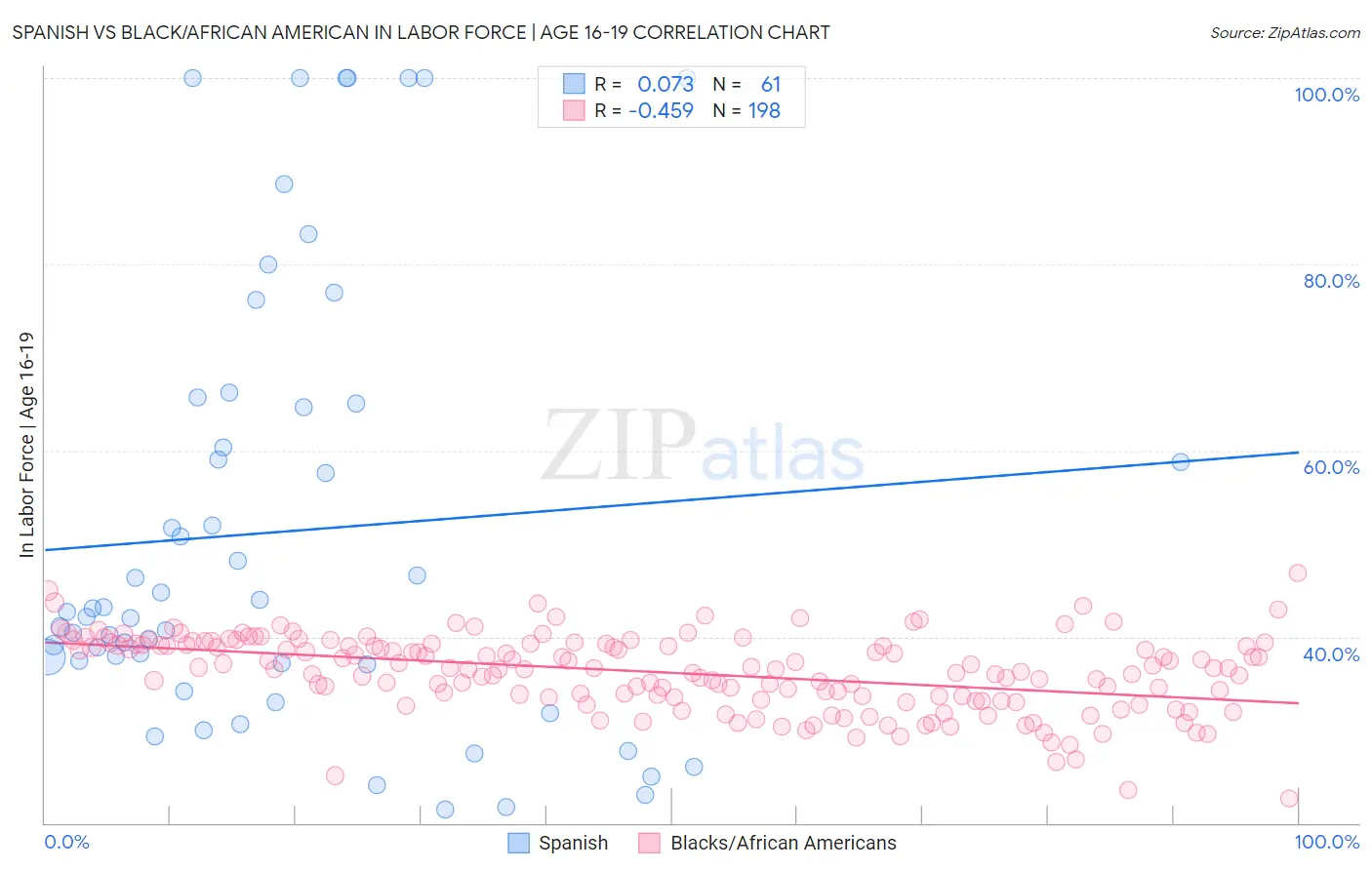 Spanish vs Black/African American In Labor Force | Age 16-19