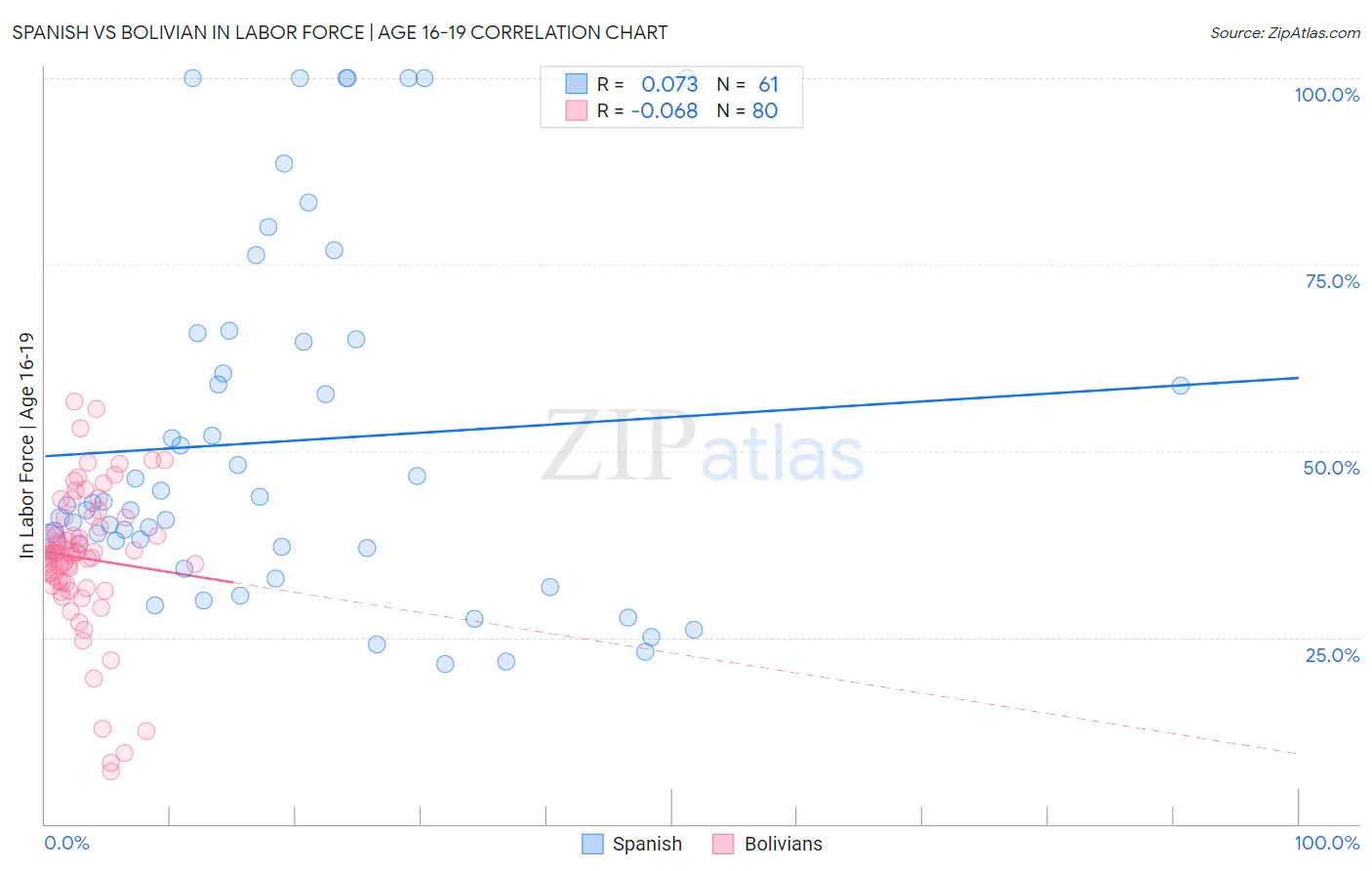 Spanish vs Bolivian In Labor Force | Age 16-19