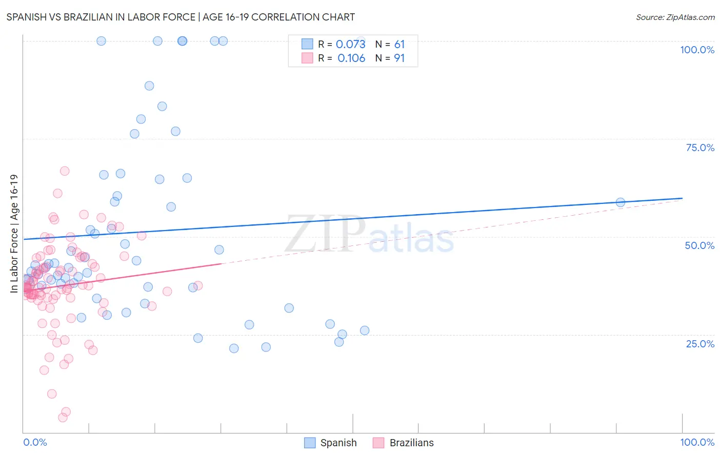 Spanish vs Brazilian In Labor Force | Age 16-19