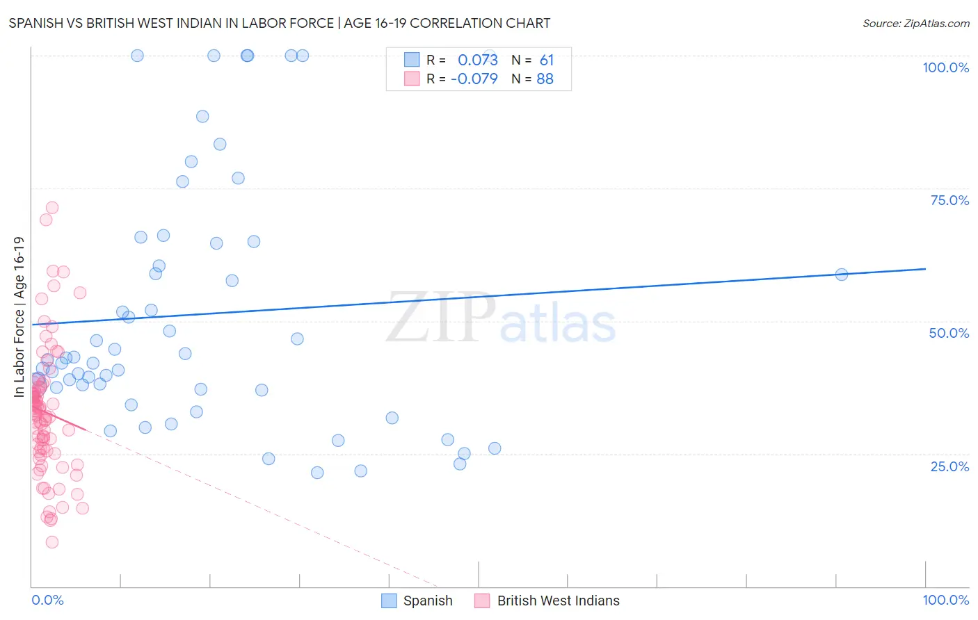 Spanish vs British West Indian In Labor Force | Age 16-19