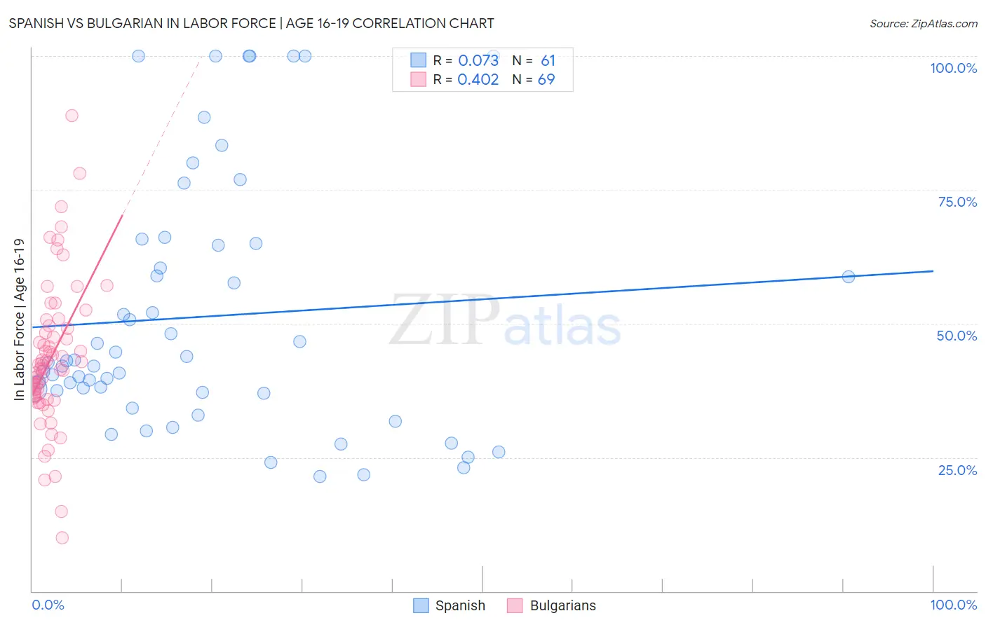 Spanish vs Bulgarian In Labor Force | Age 16-19