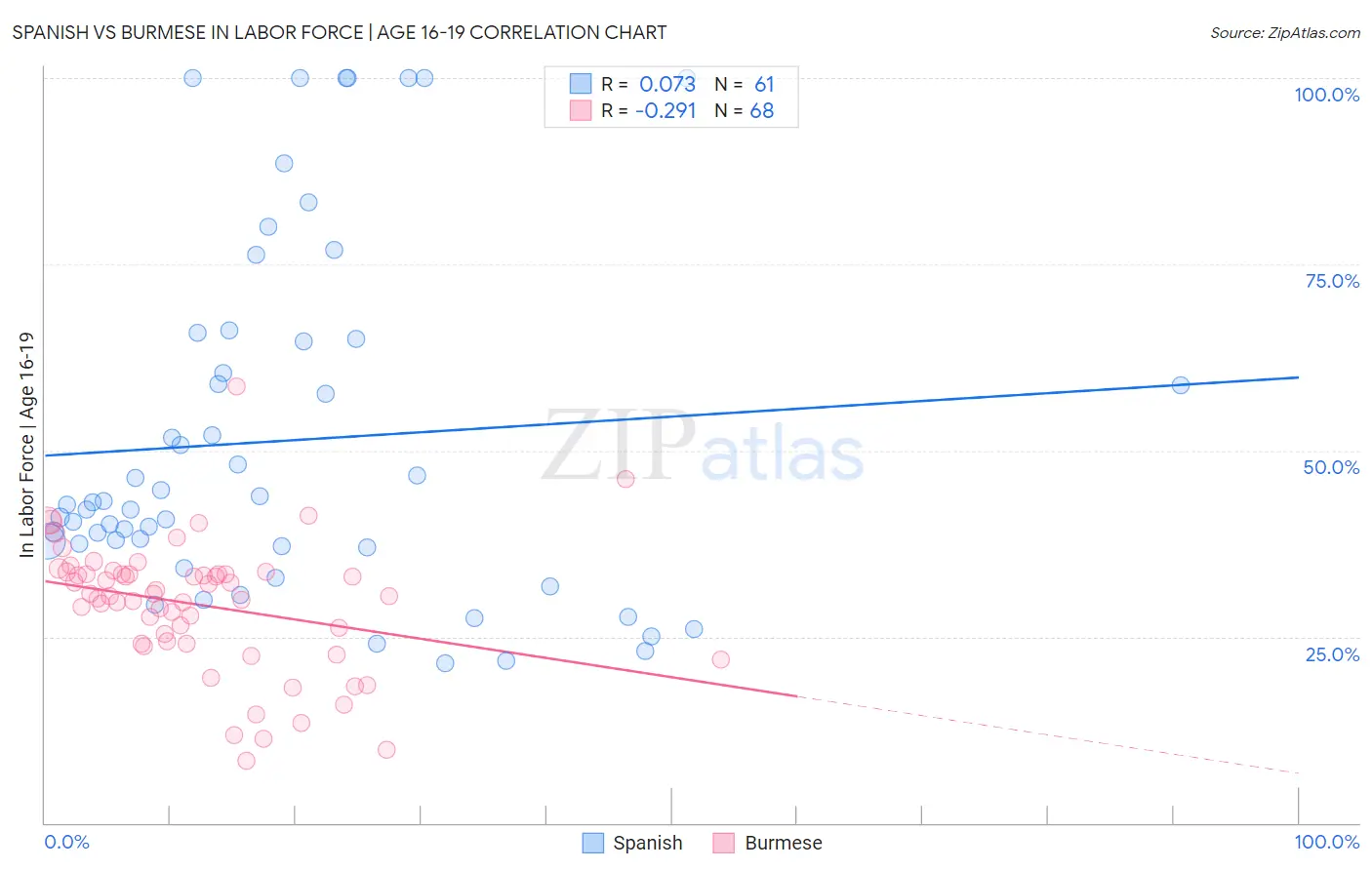 Spanish vs Burmese In Labor Force | Age 16-19