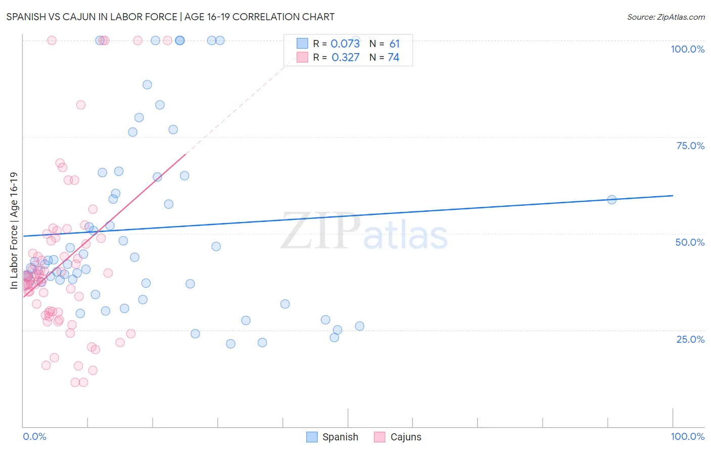 Spanish vs Cajun In Labor Force | Age 16-19