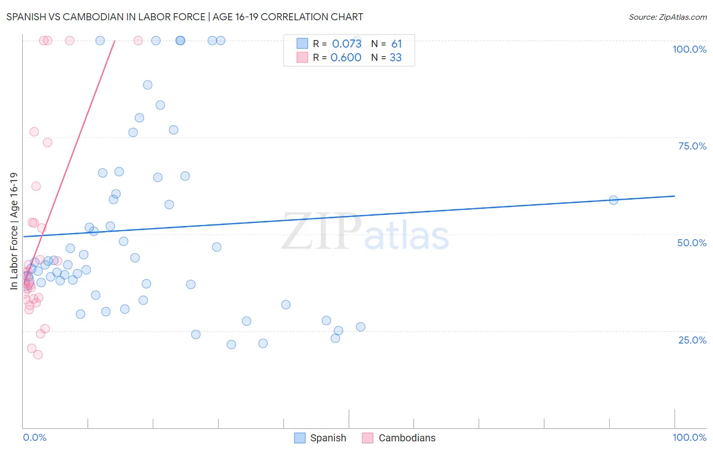 Spanish vs Cambodian In Labor Force | Age 16-19