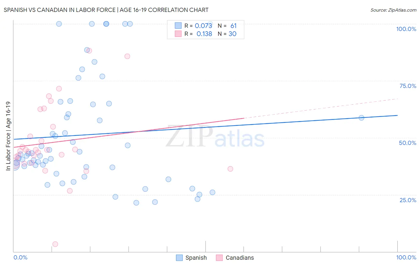 Spanish vs Canadian In Labor Force | Age 16-19