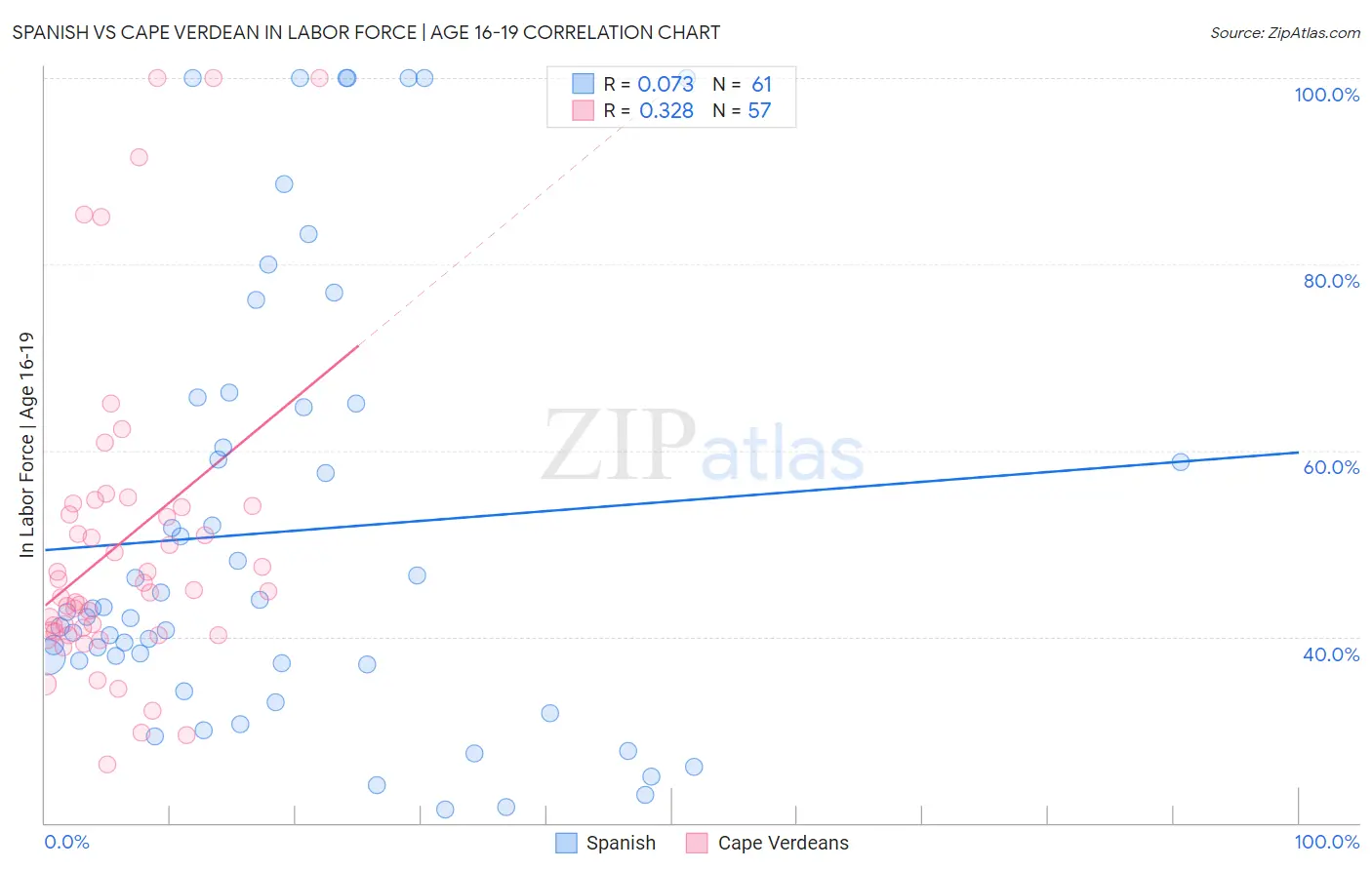 Spanish vs Cape Verdean In Labor Force | Age 16-19