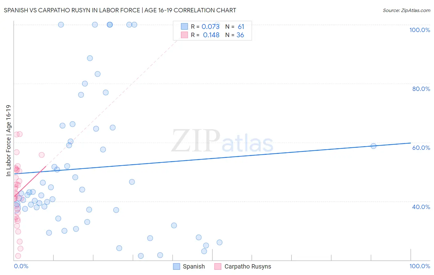 Spanish vs Carpatho Rusyn In Labor Force | Age 16-19