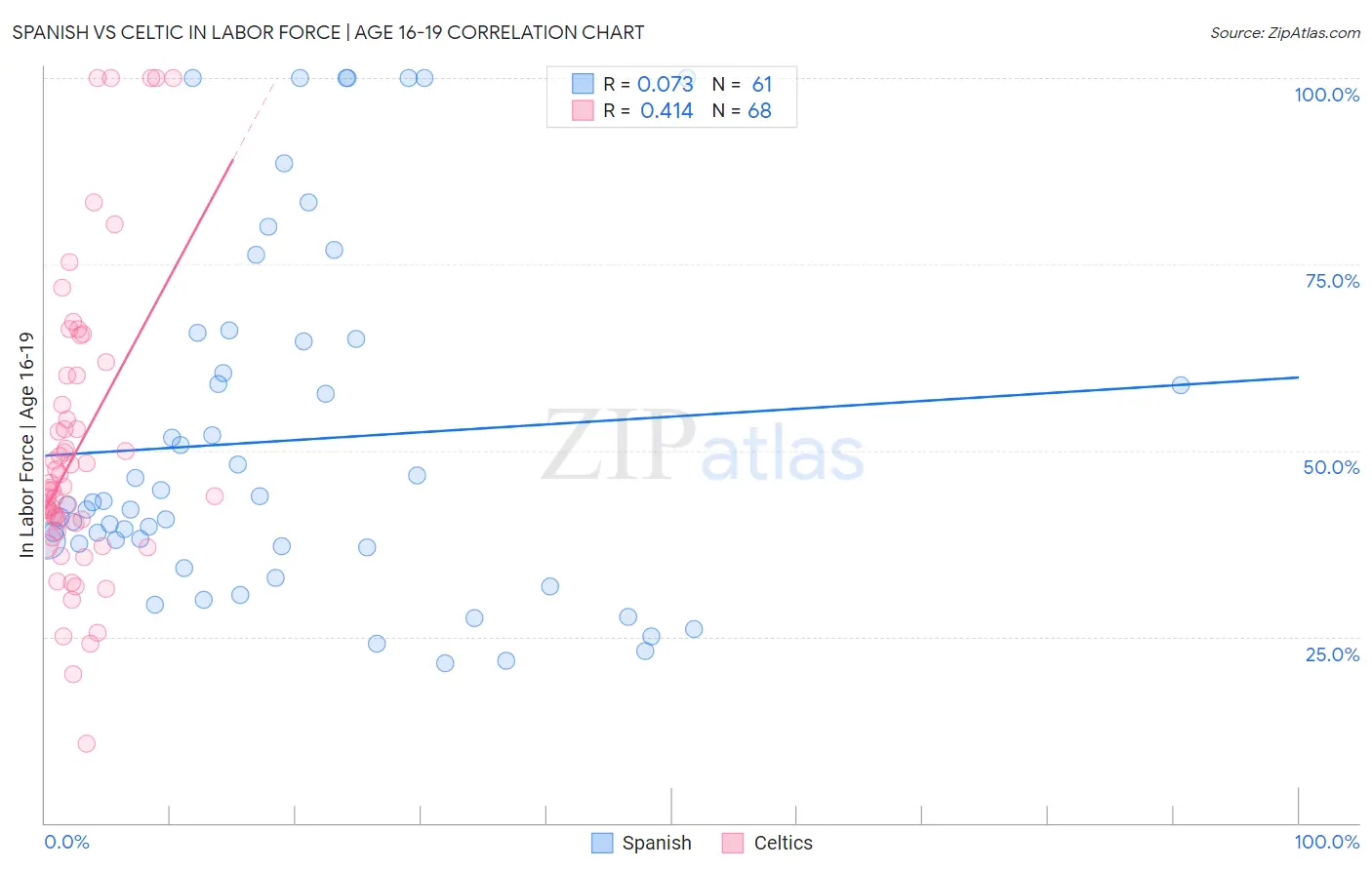 Spanish vs Celtic In Labor Force | Age 16-19