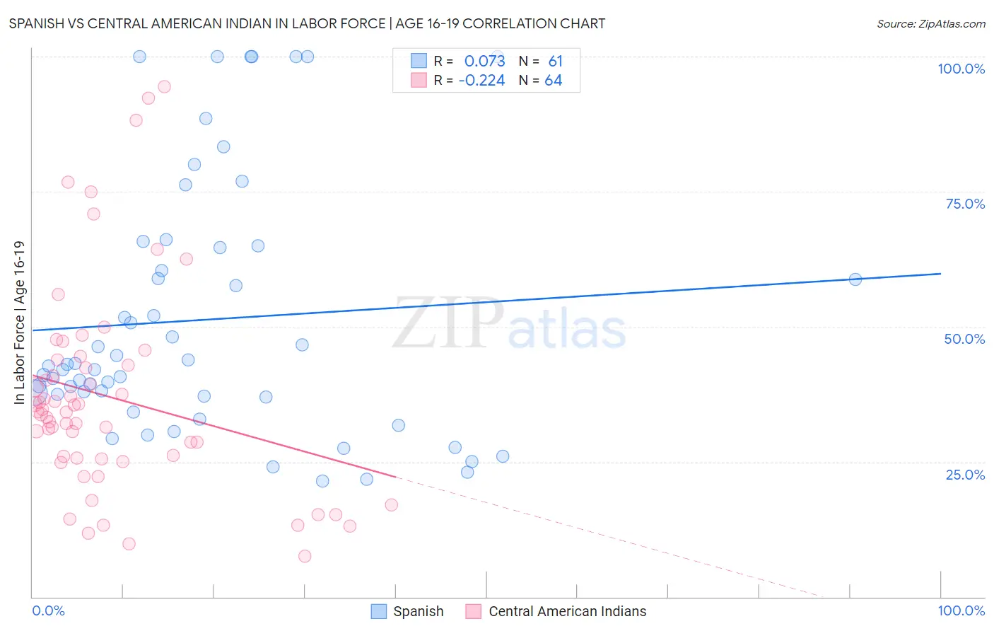 Spanish vs Central American Indian In Labor Force | Age 16-19