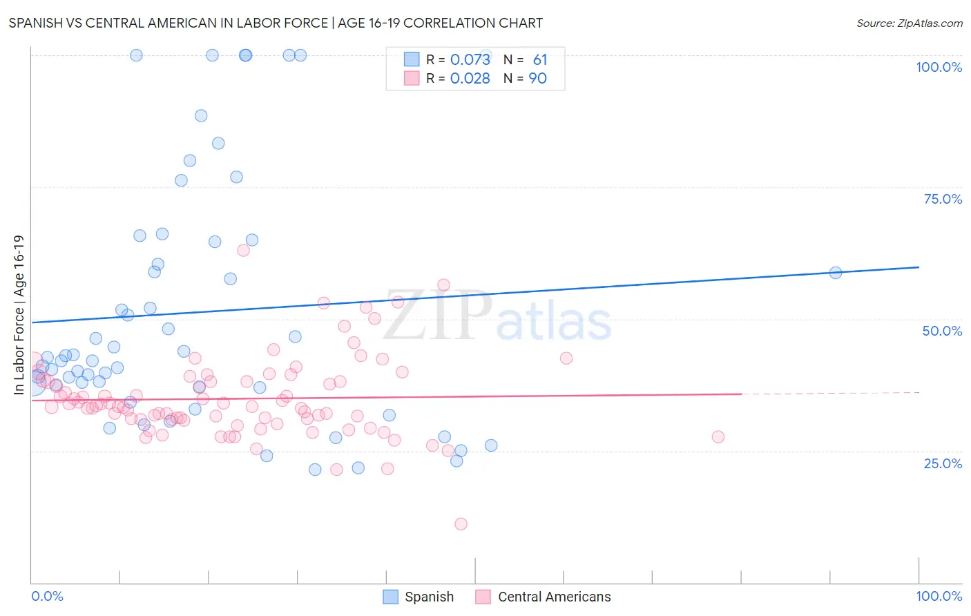 Spanish vs Central American In Labor Force | Age 16-19