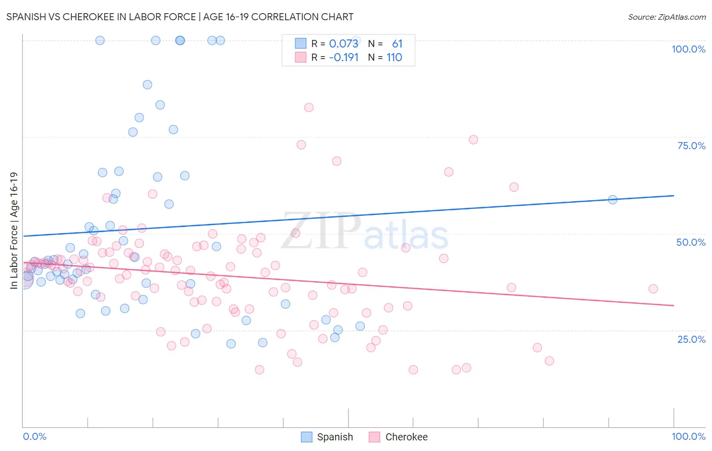 Spanish vs Cherokee In Labor Force | Age 16-19