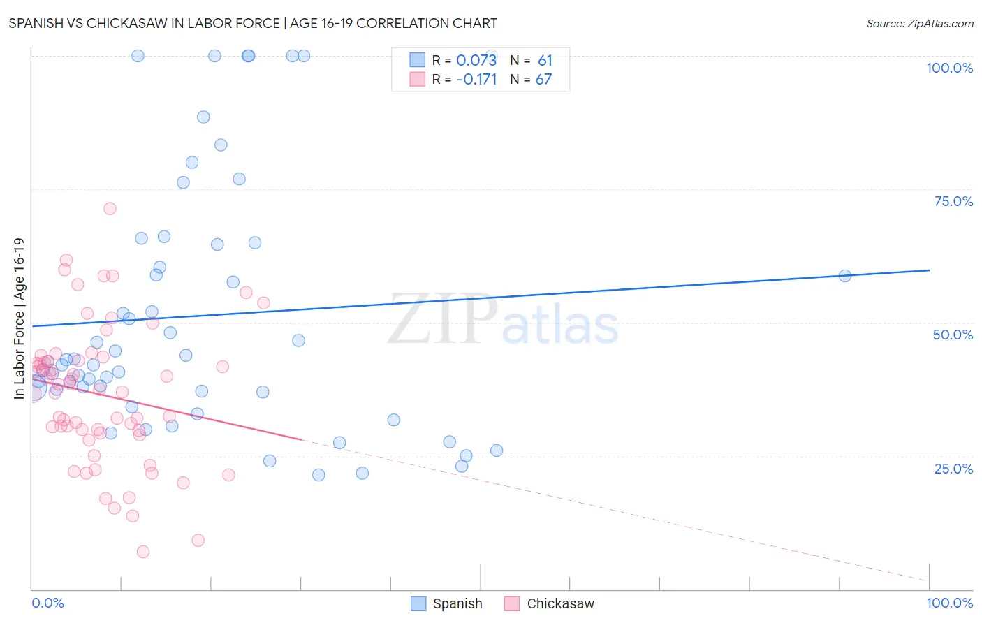 Spanish vs Chickasaw In Labor Force | Age 16-19