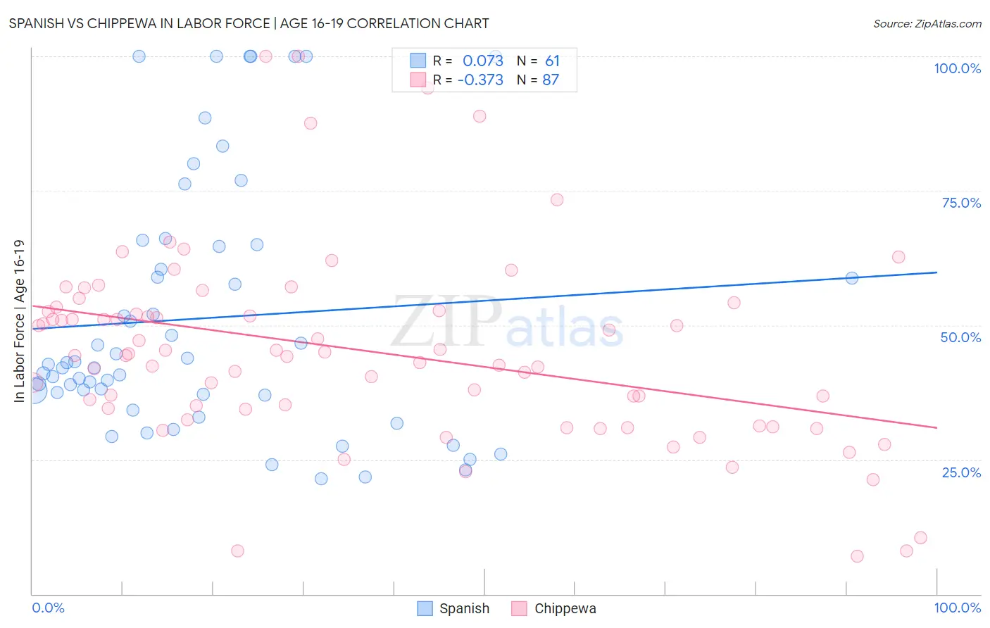 Spanish vs Chippewa In Labor Force | Age 16-19