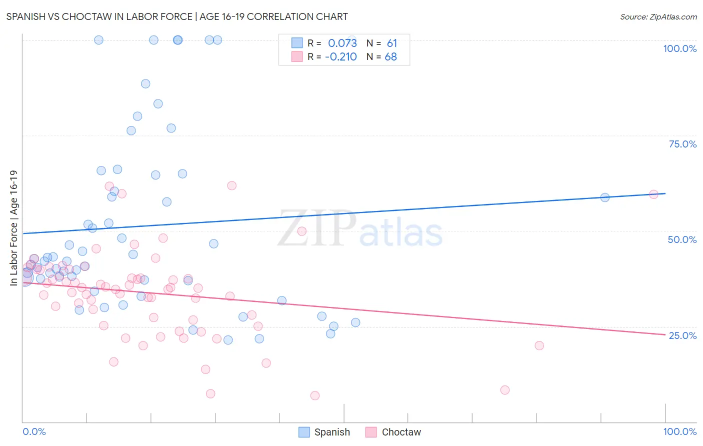 Spanish vs Choctaw In Labor Force | Age 16-19