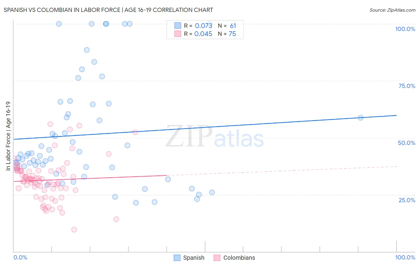 Spanish vs Colombian In Labor Force | Age 16-19