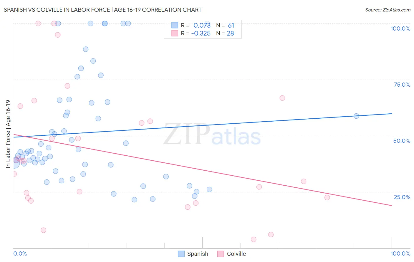 Spanish vs Colville In Labor Force | Age 16-19