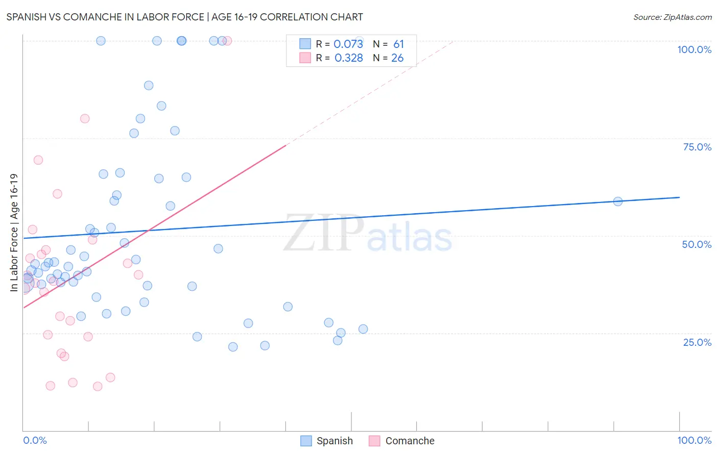 Spanish vs Comanche In Labor Force | Age 16-19