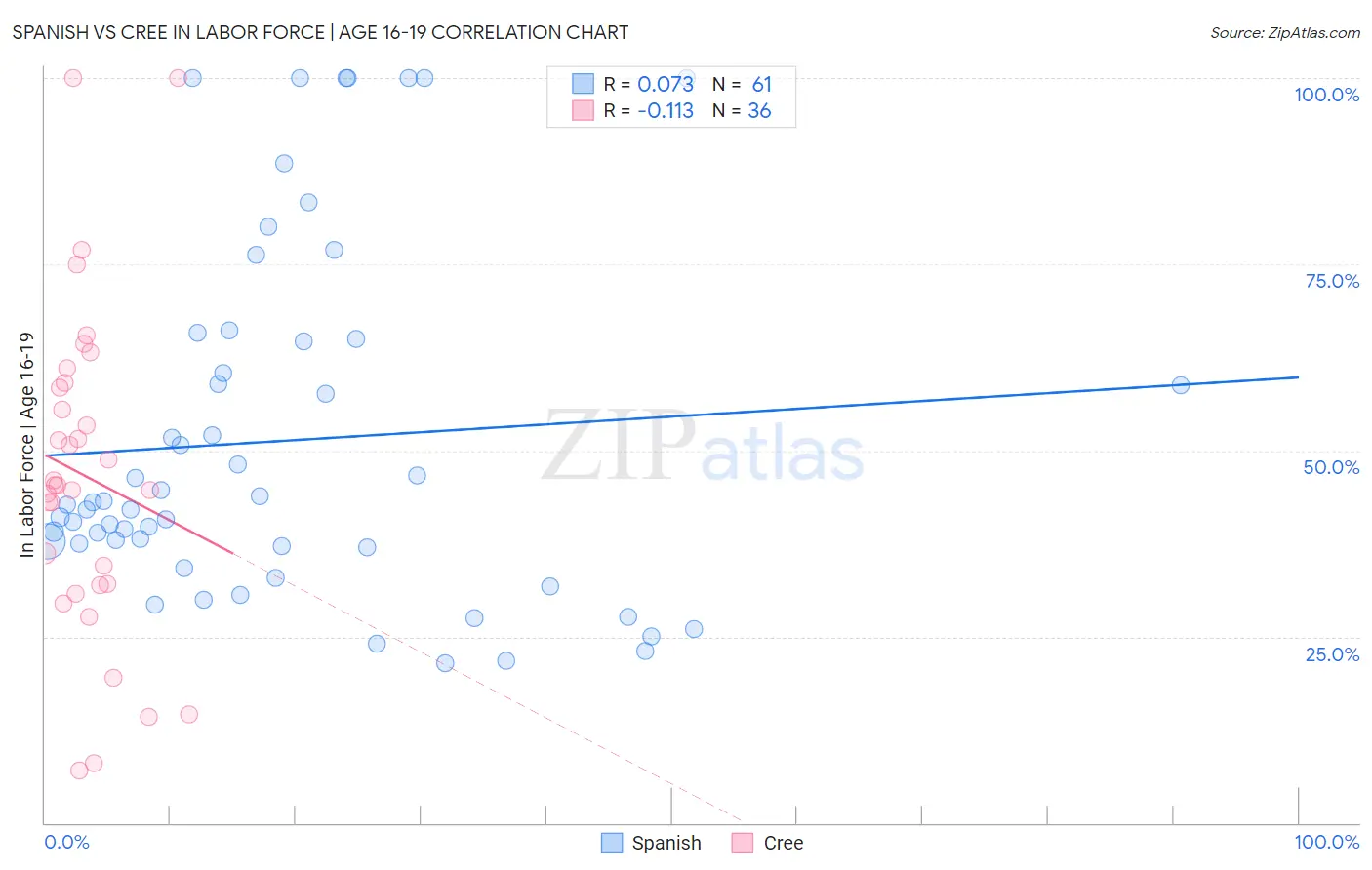 Spanish vs Cree In Labor Force | Age 16-19
