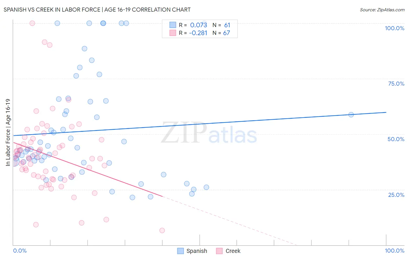 Spanish vs Creek In Labor Force | Age 16-19