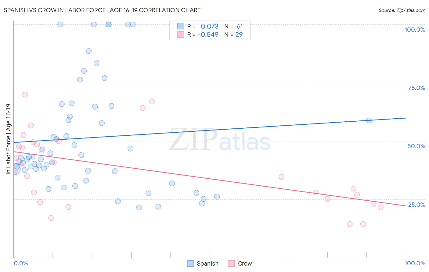 Spanish vs Crow In Labor Force | Age 16-19