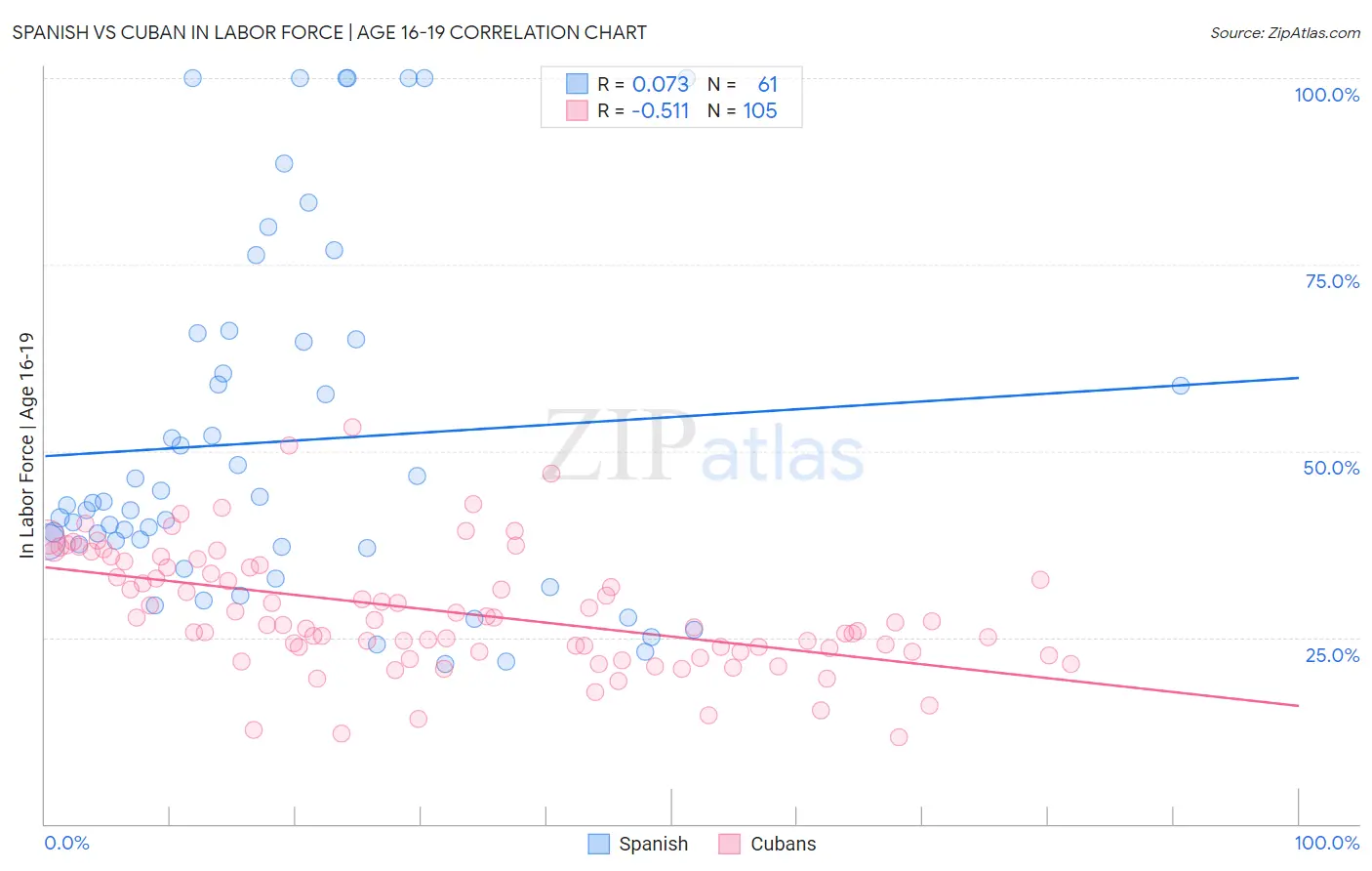 Spanish vs Cuban In Labor Force | Age 16-19
