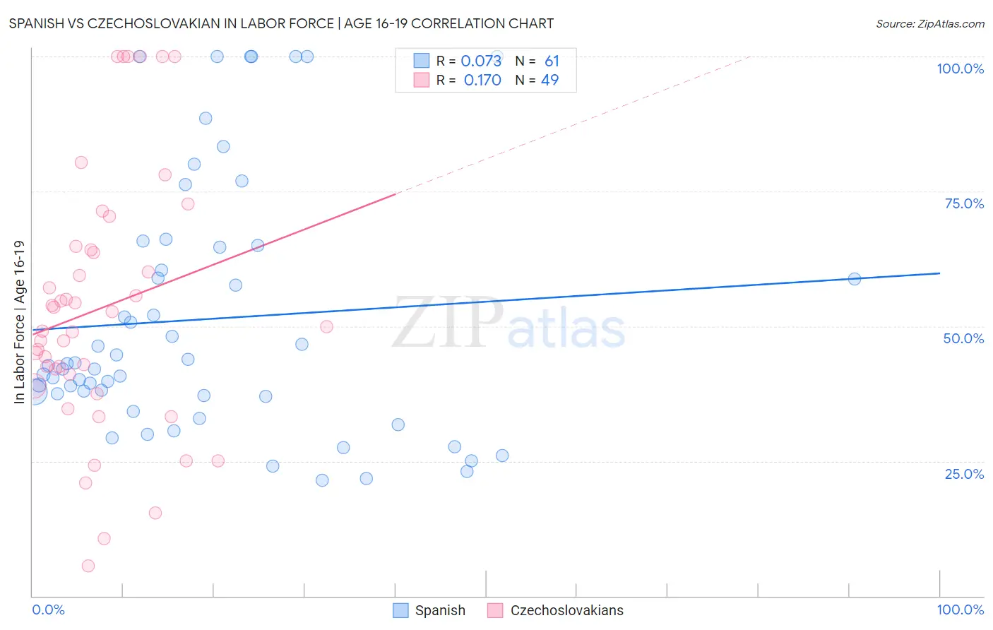 Spanish vs Czechoslovakian In Labor Force | Age 16-19