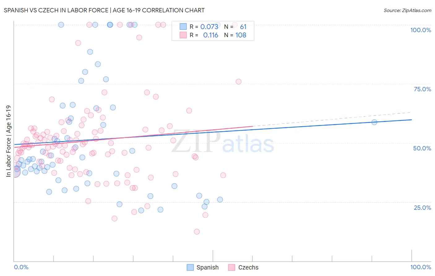 Spanish vs Czech In Labor Force | Age 16-19