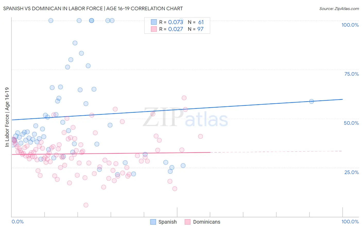 Spanish vs Dominican In Labor Force | Age 16-19