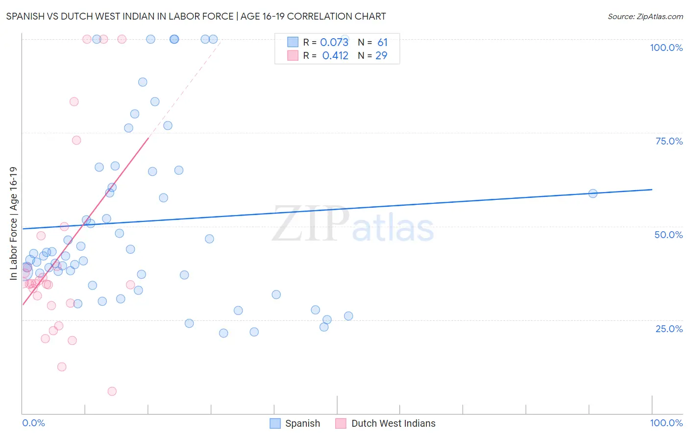 Spanish vs Dutch West Indian In Labor Force | Age 16-19