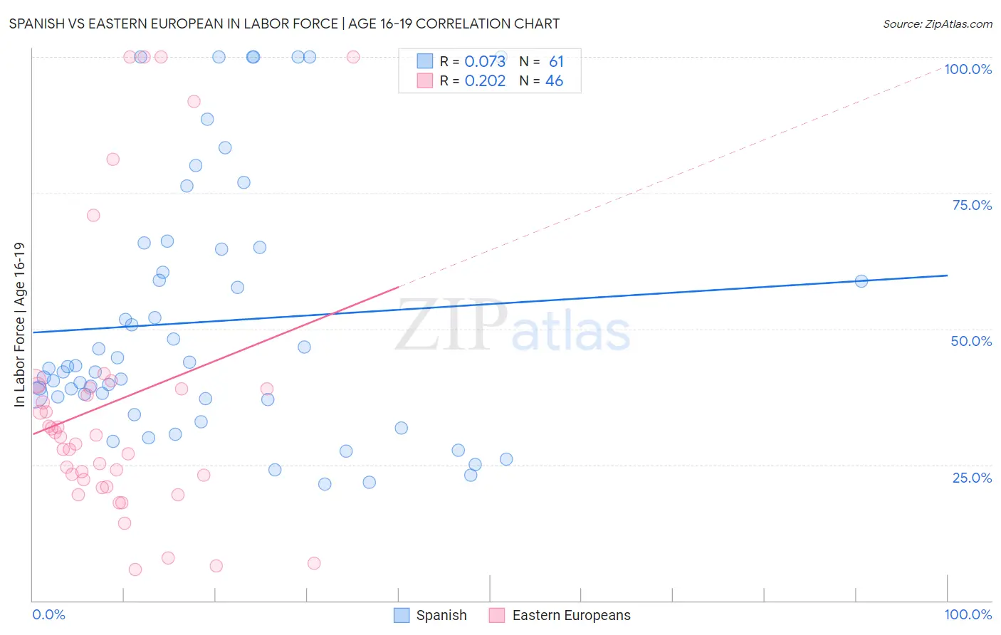 Spanish vs Eastern European In Labor Force | Age 16-19