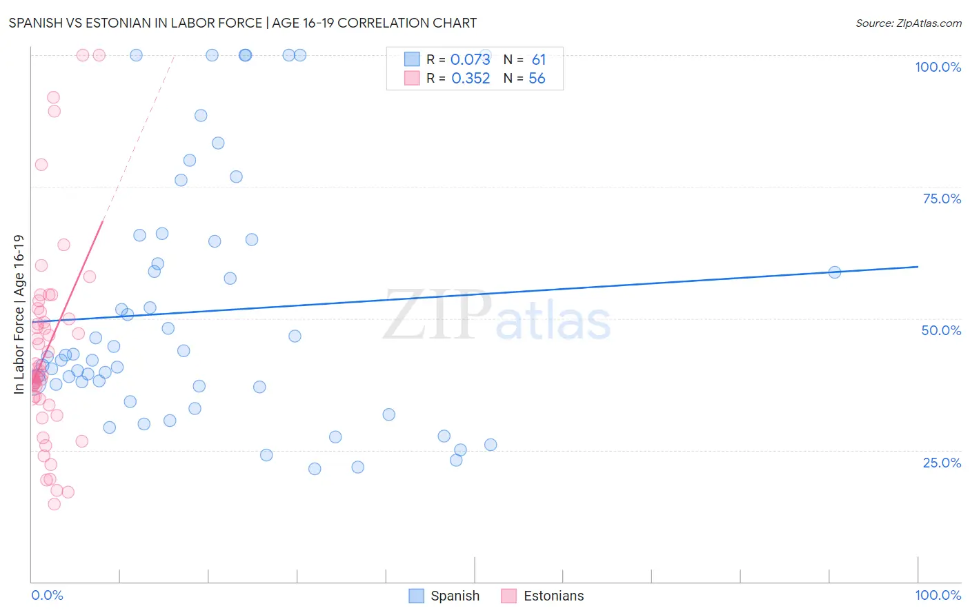 Spanish vs Estonian In Labor Force | Age 16-19