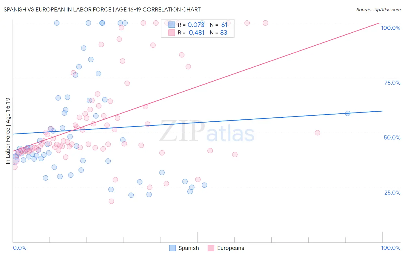 Spanish vs European In Labor Force | Age 16-19