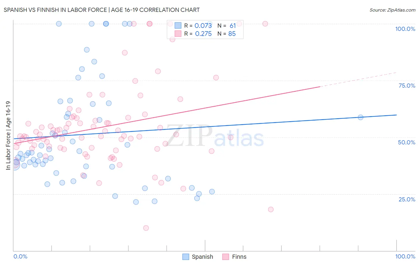 Spanish vs Finnish In Labor Force | Age 16-19