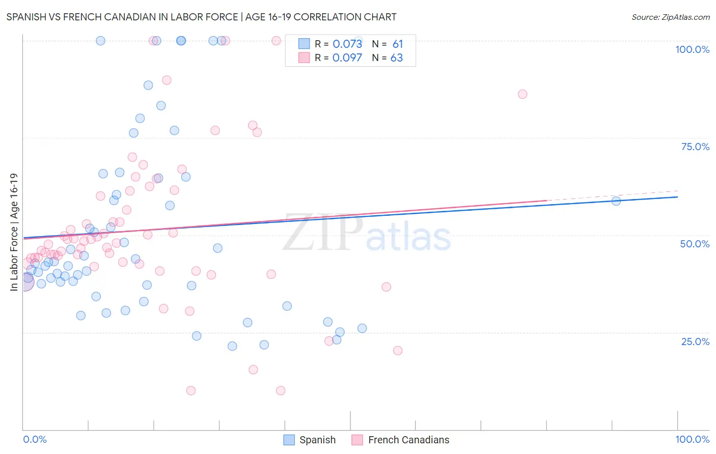 Spanish vs French Canadian In Labor Force | Age 16-19